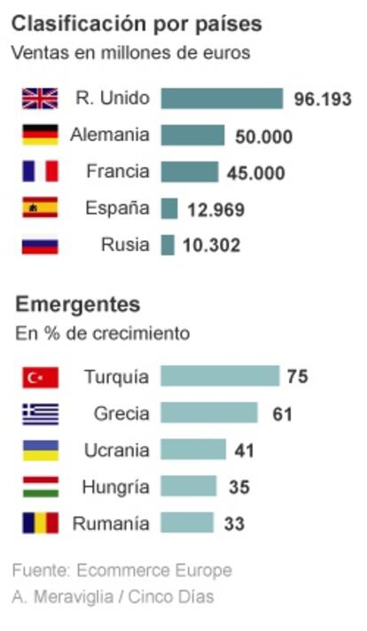 El comercio por internet en Europa en 2012