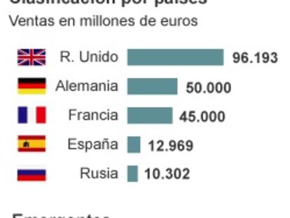España, cuarto país europeo en comercio electrónico a particulares