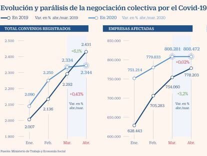 Empresas y sindicatos frenan en seco la negociación de convenios colectivos