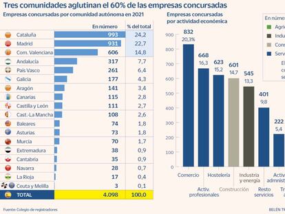 Madrid y Cataluña reúnen casi a la mitad de las empresas insolventes