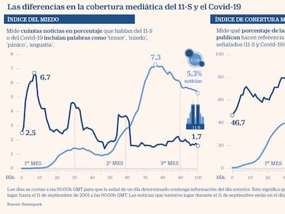 El ‘índice del miedo’ al Covid-19 toca suelo y anticipa una remontada de las Bolsas