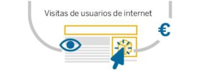 Los editores de webs y blogs obtienen dinero en función del número de visitas o del número de clics.