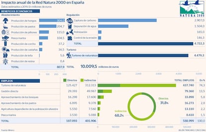 Impacto anual de la Red Natura 2000 en España