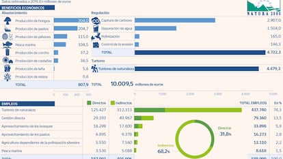 La naturaleza reclama su papel en la economía