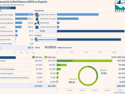 La naturaleza reclama su papel en la economía