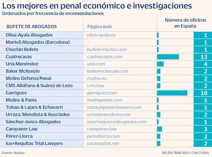 Derecho Penal económico e investigaciones