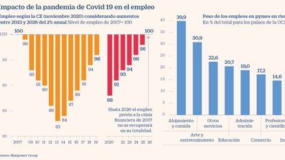 El nivel de empleo de 2007, previo a la crisis financiera, no se recuperará hasta 2026