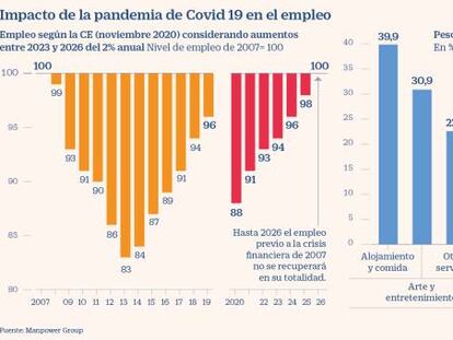 El nivel de empleo de 2007, previo a la crisis financiera, no se recuperará hasta 2026