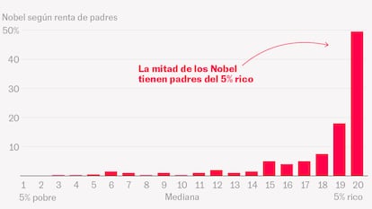 ¿Es de ricos ganar el Nobel? Siete gráficos curiosos y sin política