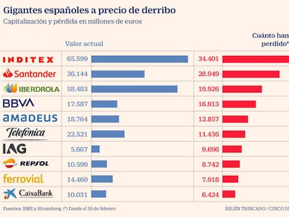 Empresas españolas con mayores pérdidas en capitalización