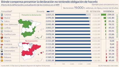 Declaración de la Renta 2022