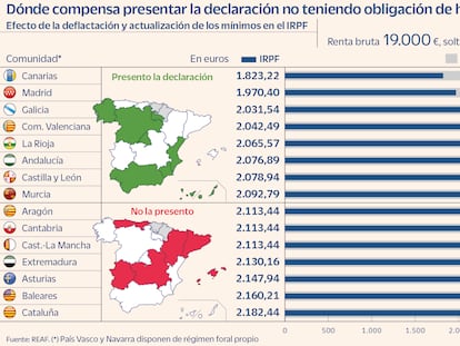 En qué comunidades compensa presentar la Renta de 2022 sin tener obligación de hacerlo