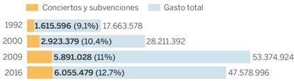 Inversión que destinan las Administraciones a la educación. En millones de euros. / Fuente: Ministerio de Educación y Formación Profesional. EL PAÍS