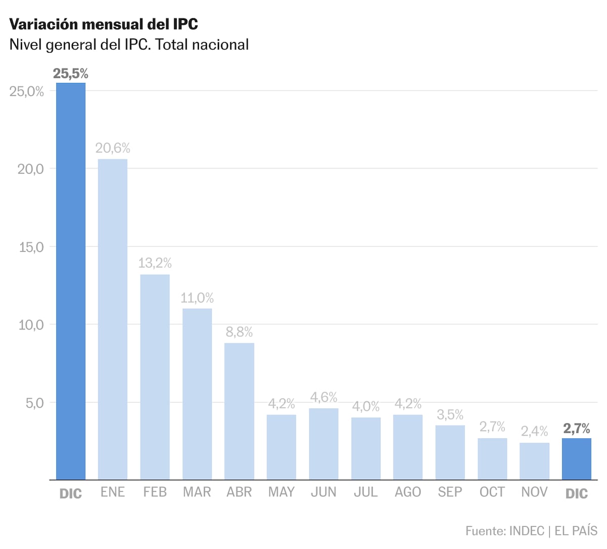 Argentina cierra 2024 con una inflación anual del 118% tras reducirla un 44,5% en un año