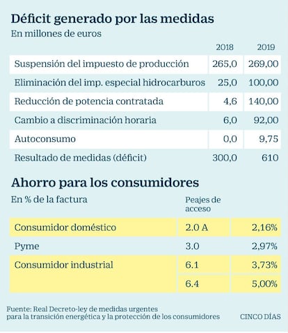 Medidas energéticas