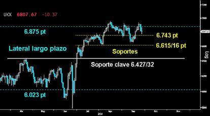 El BASTIÓN EUROPEO NO CEDE. El Footsie inglés es la gran pesadilla de los bajistas en neustro continente. No encuentran forma para echar abajo la vertical proyección del Cuña descendente. Ayer, detuvo sin problemas el zarpazo asestado el lunes, sin poner en riesgo el primer soporte de los 6.743 puntos. Todo apunta que los toros volverán a asaltar la parte superior del Lateral del largo plazo sobre los 6.875 puntos, para intentar acceder de nuevo a los últimos máximos alcanzados sobre los 6.955 puntos.