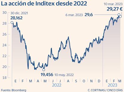 La acción de Inditex desde 2022