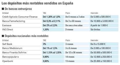 Los dep&oacute;sitos m&aacute;s rentables vendidos en Espa&ntilde;a