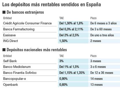 La banca foránea lanza una ofensiva de depósitos a más del 2% con letra pequeña