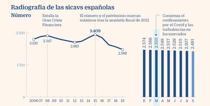 Las sicav españolas a septiembre de 2020