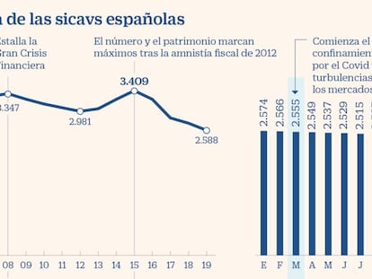 Hacienda tendrá la última palabra para decidir qué sicav debe tributar al 25%