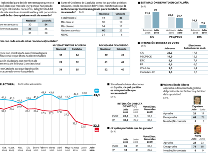 Barómetro de clima social en julio: La sentencia del Constitucional sobre el Estatuto de Cataluña