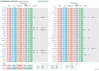 Escaños por provincia