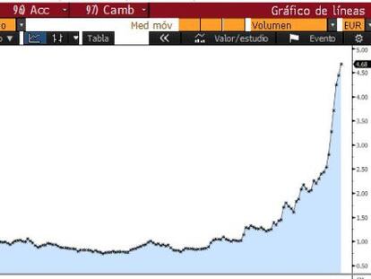 Evoluci&oacute;n de Grupo San Jos&eacute; en Bolsa en el a&ntilde;o.