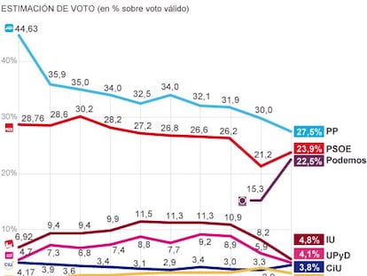 El malestar encumbra a Podemos y abre tres opciones de gobierno