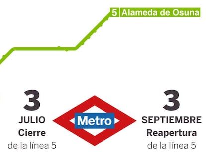 La línea 5 de Metro de Madrid cierra del 3 de julio al 3 de septiembre por obras