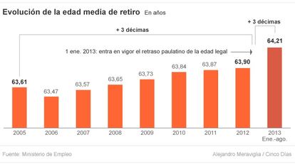 Evolución de la edad media de jubilación