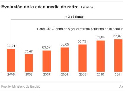 La edad real de jubilación supera los 64 años por primera vez