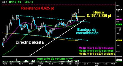 No podía empezar mejor el año en el Ibex y en la renta variable en su conjunto. Fuertes ascensos del +3,43% hasta los 8.447 puntos dejando un amplio hueco entre los 8.167 y los 8.286 puntos. Nuevas referencias de soporte que los toros dejan sobre el gráfico, después de testear la rotura de la bandera de consolidación iniciada en septiembre del pasado año. Mientras se mantengan por encima del gap, el control de las operaciones queda en manos alcistas. UN BUEN COMIENZO DE AçO