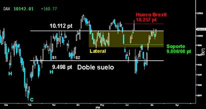 CONTUNDENTE ROTURA. El Dax logró ayer romper el cerco bajista y superó con fuerza la parte superior del Doble suelo sobre los 10.112 puntos. Con ello, reactiva la proyección de la pauta de suelo y del HCH invertido previo. La puerta para asaltar la parte superior del amplio hueco abierto a la baja tras el Brexit ha quedado abierta en el selectivo germano.