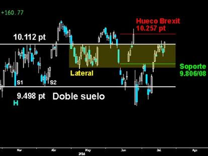 CONTUNDENTE ROTURA. El Dax logró ayer romper el cerco bajista y superó con fuerza la parte superior del Doble suelo sobre los 10.112 puntos. Con ello, reactiva la proyección de la pauta de suelo y del HCH invertido previo. La puerta para asaltar la parte superior del amplio hueco abierto a la baja tras el Brexit ha quedado abierta en el selectivo germano.