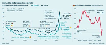 Evolución del mercado de deuda