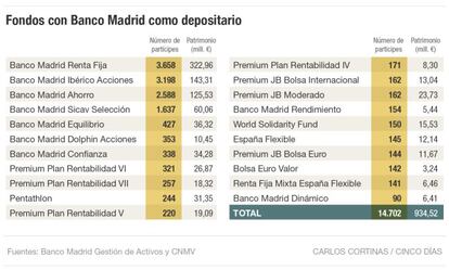 Fondos con Banco Madrid como depositario