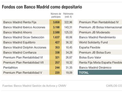 Fondos con Banco Madrid como depositario