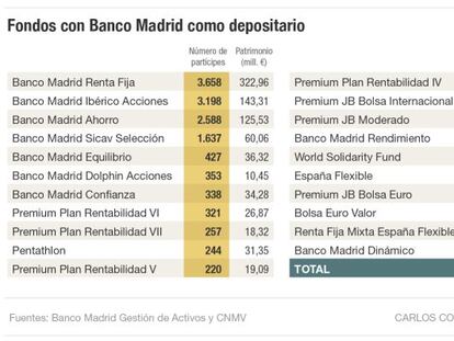 Cerca de 15.000 partícipes de fondos de inversión quedan retenidos