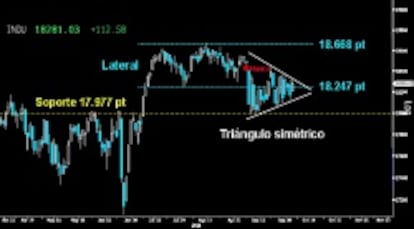 FIGURA TRIANGULAR. El Dow Jones desvela un posible Triángulo simétrico que puede acabar definiendo si los alcistas logran reactivar la subida libre absoluta. La proyección de dicha pauta es suficiente para alcanzar e incluso superar la parte superior del Lateral dejado en los altos históricos. Pero cuidado con romper el Triángulo a la baja. El soporte de los 17.977 puntos caería sin contemplaciones.