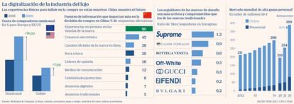 Digitalización lujo