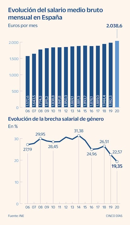 Evolución del salario medio en España y brecha de género