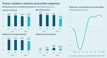 Ventas, empleo y salarios en grandes empresas