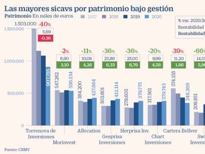 Las 15 mayores sicavs reducen su patrimonio un 11% desde 2017