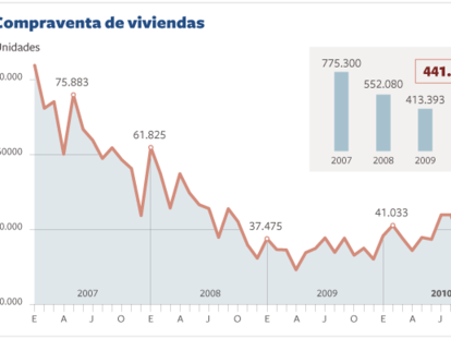 Evolución de la compraventa de viviendas