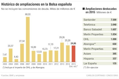 Histórico de ampliaciones en la Bolsa española