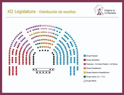 Reparto de los escaños acordado en el Congreso.