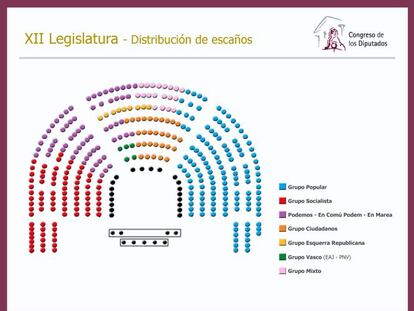 Reparto de los escaños acordado en el Congreso.