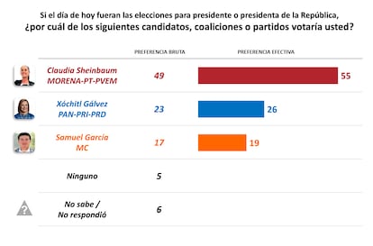 Preferencias electorales brutas y efectivas sobre los aspirantes presidenciales.