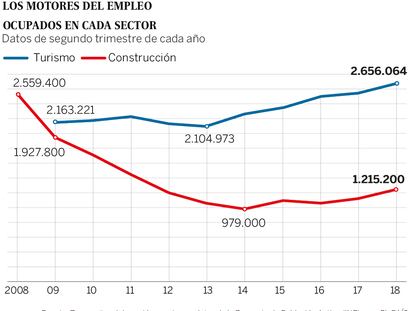 El empleo en el turismo llega al nivel de la construcción en el ‘boom’